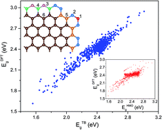 Graphical abstract: Gap maximum of graphene nanoflakes: a first-principles study combined with the Monte Carlo tree search method