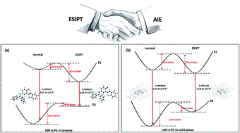 Graphical abstract: Theoretical perspective of the excited state intramolecular proton transfer for a compound with aggregation induced emission in the solid phase