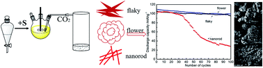 Graphical abstract: Dependence of electrochemical properties of spinel LiMn2O4 on Li2CO3 with micro-flaky, micro-flower and nanorod morphologies