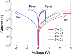 Graphical abstract: Narrowing the band gap to enhance the resistive switching properties of Pr3+-doped ZnO thin films by Cd-ion doping