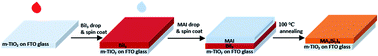 Graphical abstract: Fabrication of methylammonium bismuth iodide through interdiffusion of solution-processed BiI3/CH3NH3I stacking layers