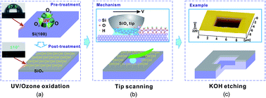 Graphical abstract: UV/ozone-assisted tribochemistry-induced nanofabrication on Si(100) surfaces