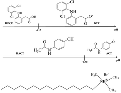 Graphical abstract: Taking advantage of CTAB micelles for the simultaneous electrochemical quantification of diclofenac and acetaminophen in aqueous media
