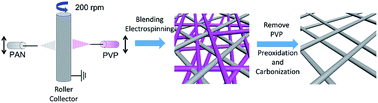Graphical abstract: Design and synthesis of a free-standing carbon nano-fibrous web electrode with ultra large pores for high-performance vanadium flow batteries