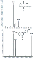 Graphical abstract: Plasma pharmacokinetics and brain distribution kinetics of lapachol in rats using LC-MS and microdialysis techniques