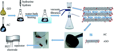 Graphical abstract: Synthesis and characterization of free-standing activated carbon/reduced graphene oxide film electrodes for flexible supercapacitors