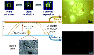 Graphical abstract: Coulomb explosion of vertically aligned carbon nanofibre induced by field electron emission