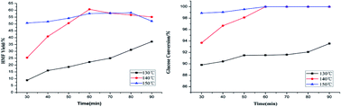 Graphical abstract: Dehydration of glucose to 5-hydroxymethylfurfural and 5-ethoxymethylfurfural by combining Lewis and Brønsted acid