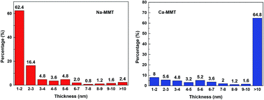 Graphical abstract: Correlation of montmorillonite exfoliation with interlayer cations in the preparation of two-dimensional nanosheets