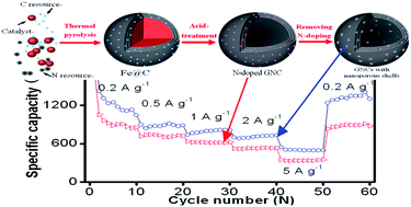 Graphical abstract: Doping-template approach of porous-walled graphitic nanocages for superior performance anodes of lithium ion batteries