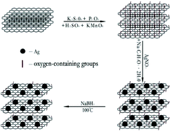 Graphical abstract: Preparation of a graphene/silver hybrid membrane as a new nanofiltration membrane