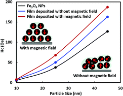 Graphical abstract: Aligned Fe3O4 magnetic nanoparticle films by magneto-electrospray method