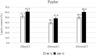 Graphical abstract: Ionic liquids as efficient pretreatment solvents for lignocellulosic biomass