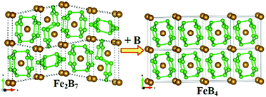 Graphical abstract: Revealing phase relations between Fe2B7 and FeB4 and hypothetical Fe2B7-type Ru2B7 and Os2B7: first-principles calculations