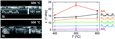 Graphical abstract: Tunable high-κ ZrxAl1−xOy thin film dielectrics from all-inorganic aqueous precursor solutions