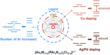 Graphical abstract: Theoretical investigations on the structure–property relationships of Au13 and AuxM13−x nanoclusters