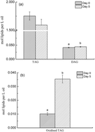 Graphical abstract: Resistant starch attenuates impaired lipid biosynthesis induced by dietary oxidized oil via activation of insulin signaling pathways