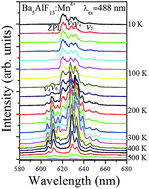 Graphical abstract: Synthesis, structure and optical performance of red-emitting phosphor Ba5AlF13:Mn4+