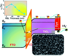 Graphical abstract: Molybdenum trioxide thin film recombination barrier layers for dye sensitized solar cells