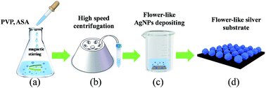 Graphical abstract: Qualitative and quantitative determination of coumarin using surface-enhanced Raman spectroscopy coupled with intelligent multivariate analysis