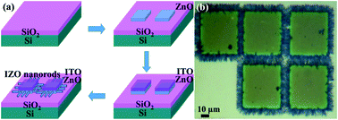 Graphical abstract: Indium-doped ZnO horizontal nanorods for high on-current field effect transistors