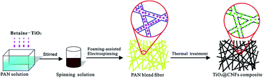 Graphical abstract: Tailored fabrication of TiO2@carbon nanofibers composites via foaming agent migration