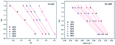 Graphical abstract: Non-isothermal crystallization kinetics of ramie fiber-reinforced polylactic acid biocomposite