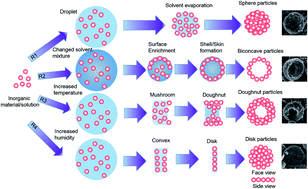 Graphical abstract: Mesoporous TiO2 hierarchical structures: preparation and efficacy in solar cells