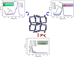 Graphical abstract: A microporous cationic metal–organic framework for the efficient removal of dichromate and the selective adsorption of dyes from water