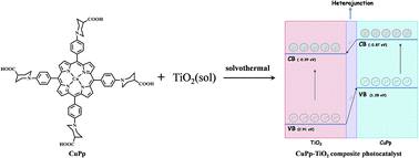 Graphical abstract: Preparation of Cu(ii) porphyrin–TiO2 composite in one-pot method and research on photocatalytic property