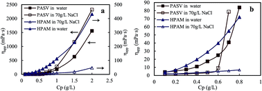 Graphical abstract: Shear behavior at high pressures and viscoelastic properties in water and in brine solutions with high salinities for a tetra-polymer containing poly(ethylene oxide) side chains