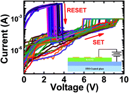 Graphical abstract: Unipolar resistive switching behavior in sol–gel synthesized FeSrTiO3 thin films
