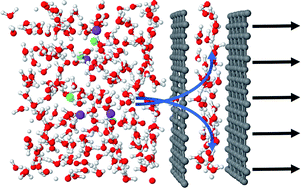 Graphical abstract: Desalination by dragging water using a low-energy nano-mechanical device of porous graphene