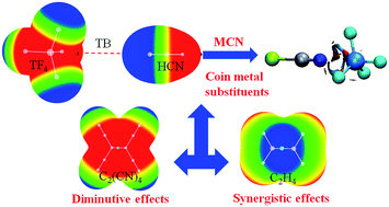 Graphical abstract: Regulation of coin metal substituents and cooperativity on the strength and nature of tetrel bonds