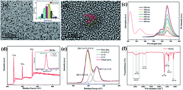 Graphical abstract: Efficient and stable white fluorescent carbon dots and CD-based glass thin-films via screen-printing technology for use in W-LEDs