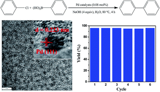 Graphical abstract: Poly(o-aminothiophenol)-stabilized Pd nanoparticles as efficient heterogenous catalysts for Suzuki cross-coupling reactions