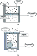 Graphical abstract: A novel gas conductor–gas barrier (GC–GB) blending membrane with adjustable gas separation capacity