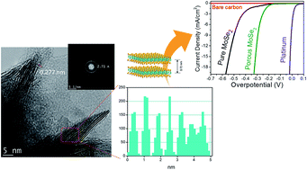 Graphical abstract: One-pot hydrothermal synthesis and selective etching method of a porous MoSe2 sand rose-like structure for electrocatalytic hydrogen evolution reaction