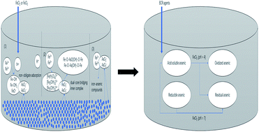 Graphical abstract: Stabilization of arsenic in waste slag using FeCl2 or FeCl3 stabilizer