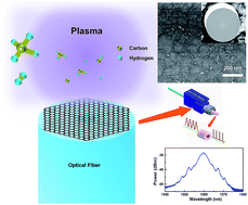 Graphical abstract: Direct growth of a graphitic nano-layer on optical fibers for ultra-fast laser application