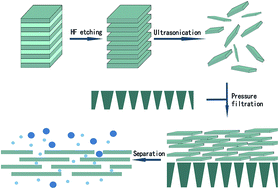 Graphical abstract: Preparation of a new 2D MXene/PES composite membrane with excellent hydrophilicity and high flux