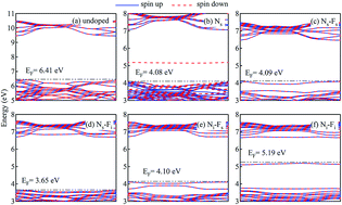 Graphical abstract: Electronic and photocatalytic properties of N/F co-doped anatase TiO2