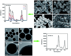 Graphical abstract: Controlled synthesis of EuPO4 nano/microstructures and core–shell SiO2@EuPO4 nanostructures with improved photoluminescence