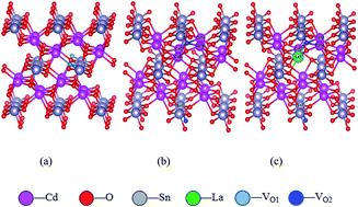 Graphical abstract: Oxygen vacancy and doping atom effect on electronic structure and optical properties of Cd2SnO4