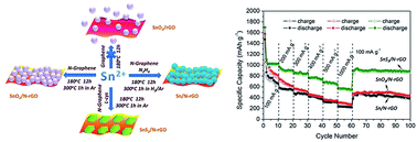 Graphical abstract: Tin-based materials supported on nitrogen-doped reduced graphene oxide towards their application in lithium-ion batteries
