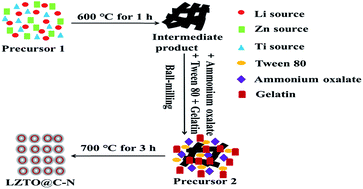 Graphical abstract: Synthesis of high rate capability N-doped carbon coated on lithium zinc titanate via a surfactant-assisted solid-state route