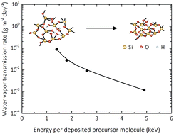 Graphical abstract: Control of the intrinsic microstructure in AP-PECVD synthesised amorphous silica thin films