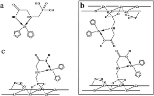 Graphical abstract: Integrated synthesis of metallocene@support catalysts based on glyphosate and its zirconium derivatives