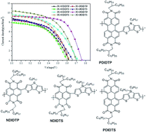 Graphical abstract: Tuning the performance of the non-fullerene organic solar cells by the polarizability