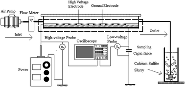 Graphical abstract: Study of oxidation of calcium sulfite in flue gas desulfurization by pore-type surface dielectric barrier discharge